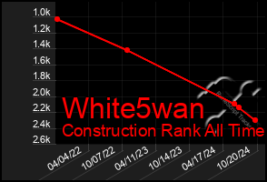 Total Graph of White5wan