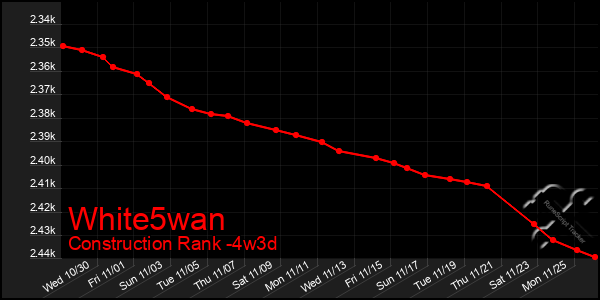 Last 31 Days Graph of White5wan