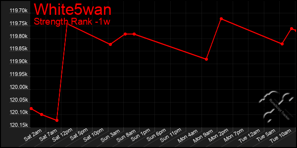 Last 7 Days Graph of White5wan