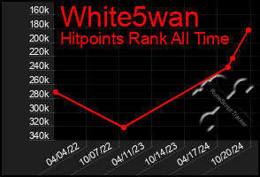 Total Graph of White5wan