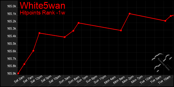 Last 7 Days Graph of White5wan