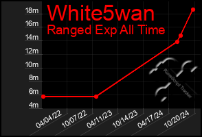 Total Graph of White5wan