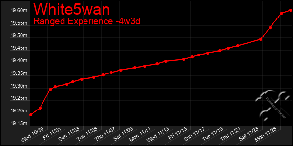 Last 31 Days Graph of White5wan