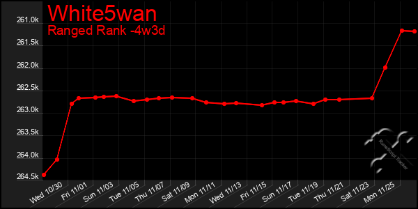 Last 31 Days Graph of White5wan