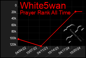 Total Graph of White5wan