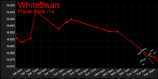 Last 7 Days Graph of White5wan