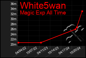 Total Graph of White5wan