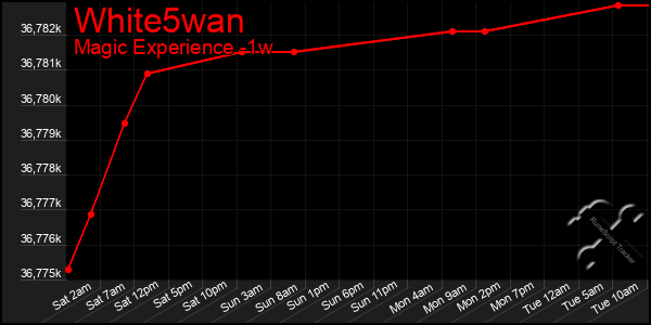 Last 7 Days Graph of White5wan