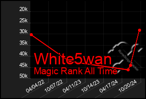 Total Graph of White5wan