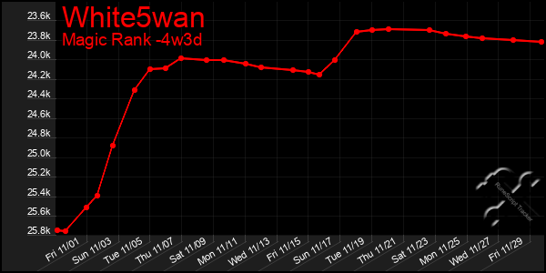 Last 31 Days Graph of White5wan