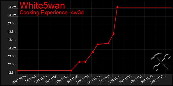 Last 31 Days Graph of White5wan