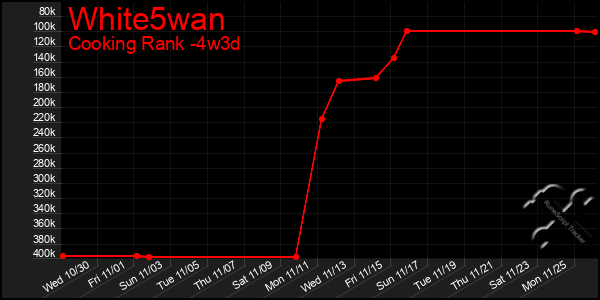 Last 31 Days Graph of White5wan