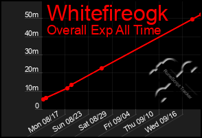 Total Graph of Whitefireogk