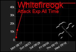 Total Graph of Whitefireogk