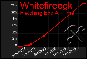 Total Graph of Whitefireogk