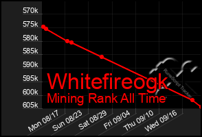 Total Graph of Whitefireogk