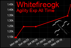 Total Graph of Whitefireogk