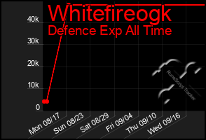 Total Graph of Whitefireogk