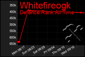 Total Graph of Whitefireogk