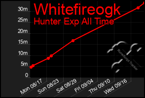 Total Graph of Whitefireogk