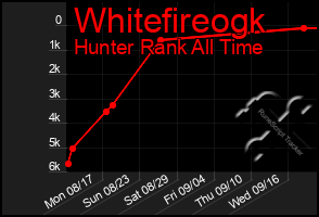 Total Graph of Whitefireogk