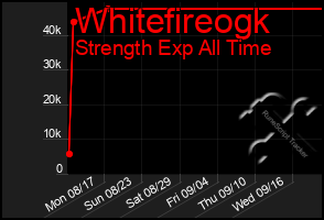 Total Graph of Whitefireogk