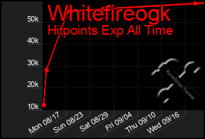 Total Graph of Whitefireogk