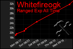 Total Graph of Whitefireogk