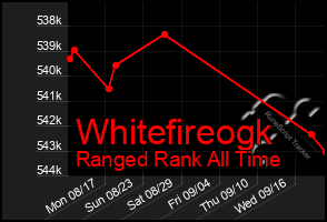 Total Graph of Whitefireogk