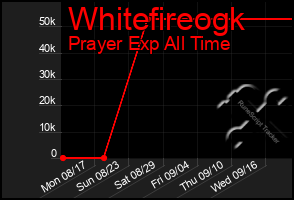 Total Graph of Whitefireogk