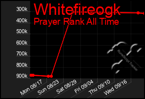 Total Graph of Whitefireogk