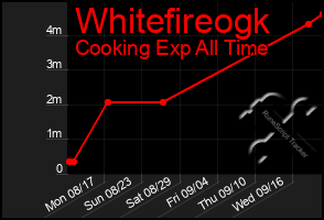 Total Graph of Whitefireogk