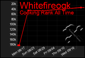 Total Graph of Whitefireogk