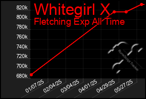 Total Graph of Whitegirl X