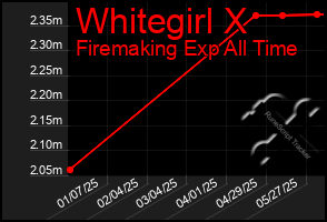 Total Graph of Whitegirl X
