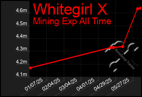 Total Graph of Whitegirl X