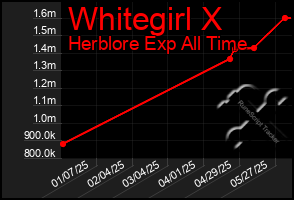 Total Graph of Whitegirl X