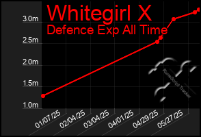 Total Graph of Whitegirl X