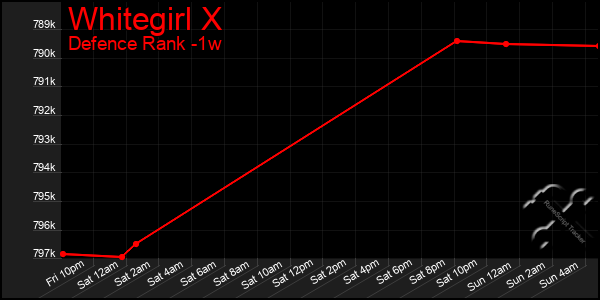 Last 7 Days Graph of Whitegirl X
