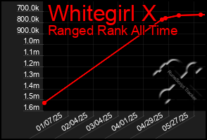 Total Graph of Whitegirl X