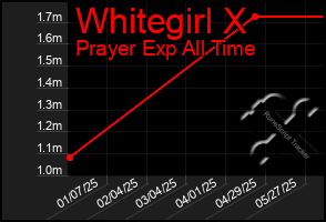 Total Graph of Whitegirl X