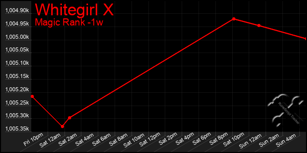 Last 7 Days Graph of Whitegirl X