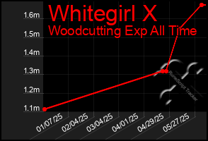 Total Graph of Whitegirl X