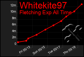 Total Graph of Whitekite97