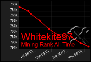 Total Graph of Whitekite97