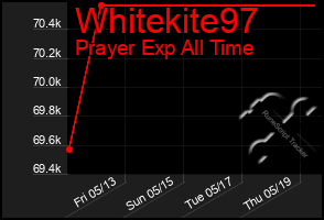 Total Graph of Whitekite97