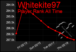 Total Graph of Whitekite97