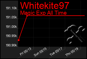 Total Graph of Whitekite97