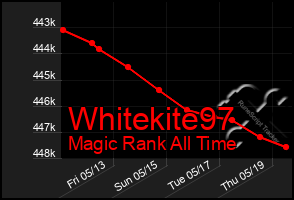 Total Graph of Whitekite97