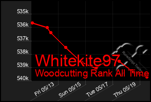 Total Graph of Whitekite97